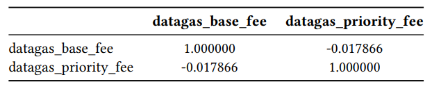Table 15: Correlation Matrix of Residuals