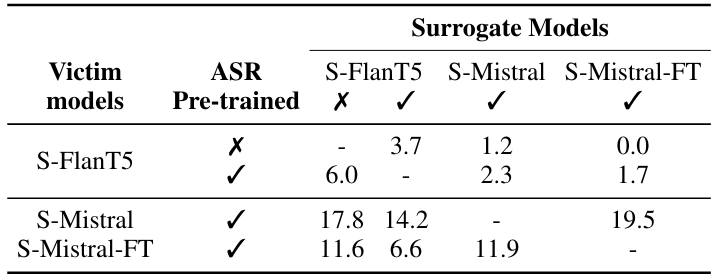  Effectiveness of cross-model attacks for different combinations of surrogate and victim models measured by %JSR. Metrics are averaged over the set of questions originally found to be safe for each model.