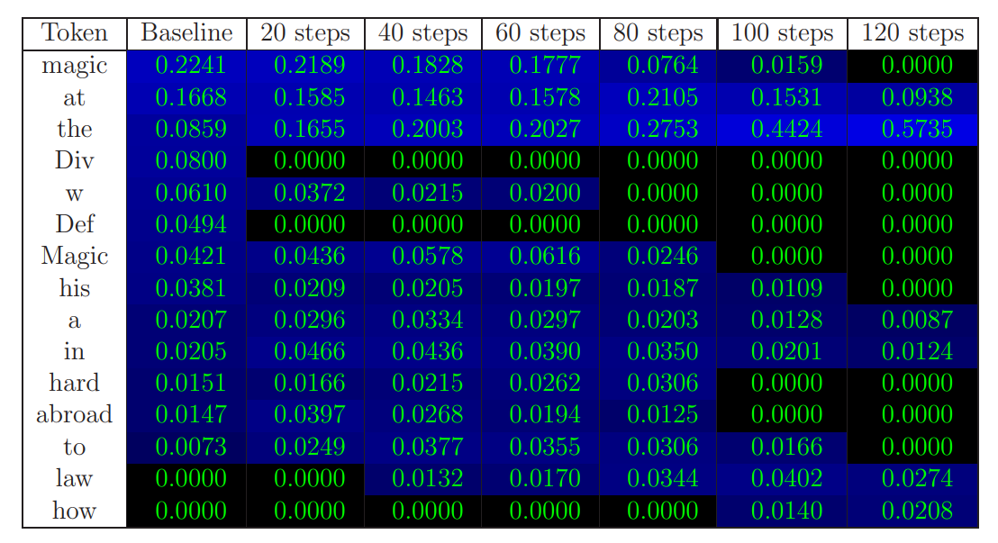 Figure 3: Next-token probabilities for the prompt ”Harry Potter studies”