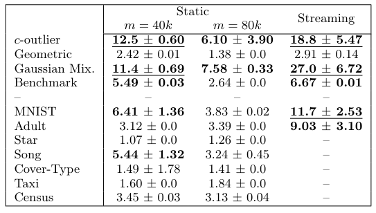 Table 6: Distortion values for the BICO algorithm in the static and streaming settings, taken over five runs. Failure cases (distortion > 5) are bolded. Catastrophic failures (distortion > 10) are underlined.