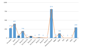 Figure 4. The number of deals across stages
