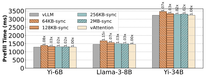 Figure 11. Time to compute the prefill phase of a single prompt of 16K tokens. vAttention is as good as vLLM since it allocates memory out of the critical path. For illustration purpose, results with different page sizes show the overhead of synchronously allocating physical memory before a request’s prefill phase begins.