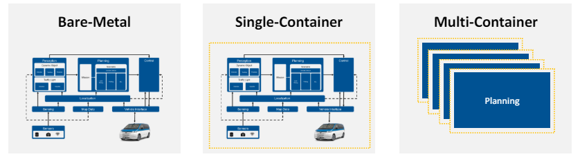 Fig. 1: Considered software deployments: bare-metal (no containers), one container, isolation via dedicated containers.