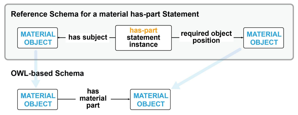 Figure 9: Schema crosswalk between the Rosetta Stone reference schema of a material has-part statement (top) and a corresponding OWL-based schema (bottom). Blue arrows indicate the alignment of the slots.