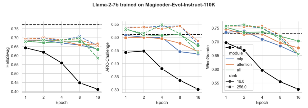(b) Code IFT: Individual forgetting plots for Llama-2-7B on Magicoder-Evol-Instruct-110K.