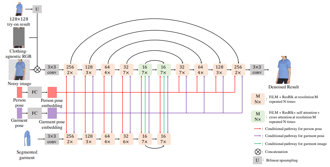 Figure 8. Architecture of 256×256 Parallel-UNet.