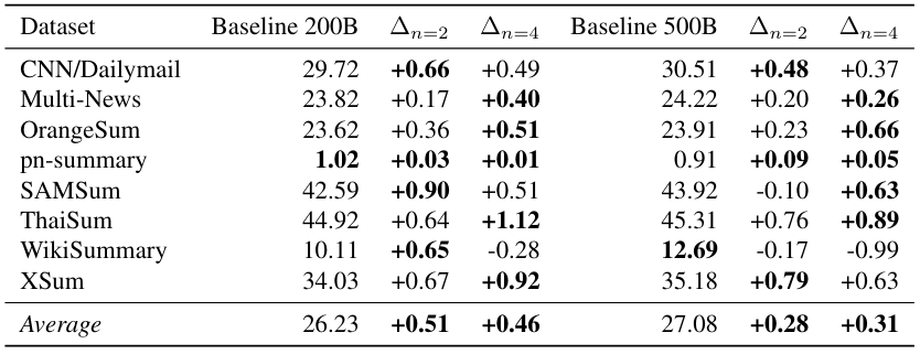 Table S9: Performance on abstractive text summarization. ROUGE-L (longest common subsequence overlap) F1 score for 7B models trained on 200B and 500B tokens of natural language. We finetune the respective models on each task’s training data separately for a given number of epochs and select the checkpoints with maximal ROUGE-L F1 on the validation dataset. The second and fifth column report the numbers for a next-token prediction model, while the third, fourth, sixth and seventh one report the absolute improvements for 2-token and 4-token prediction models trained on the same amount of data, respectively. Boldface for numbers within 0.05 difference to the best one for each dataset size separately.