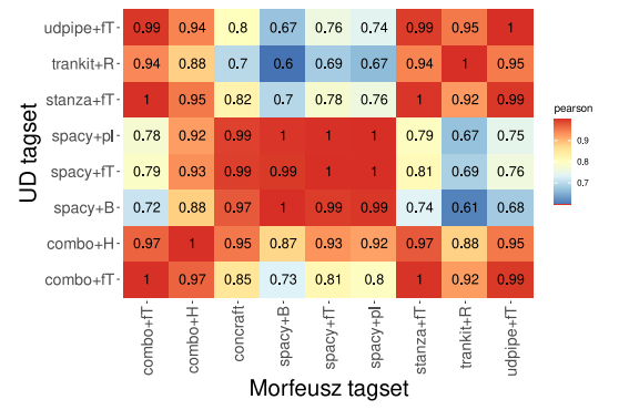 Figure 3: Pearson correlation coefficients between vectors of F1 scores on Tokens, Sentences, Words, UPOS, XPOS, Lemmas tasks averaged over datasets (excluding PDB-UD).