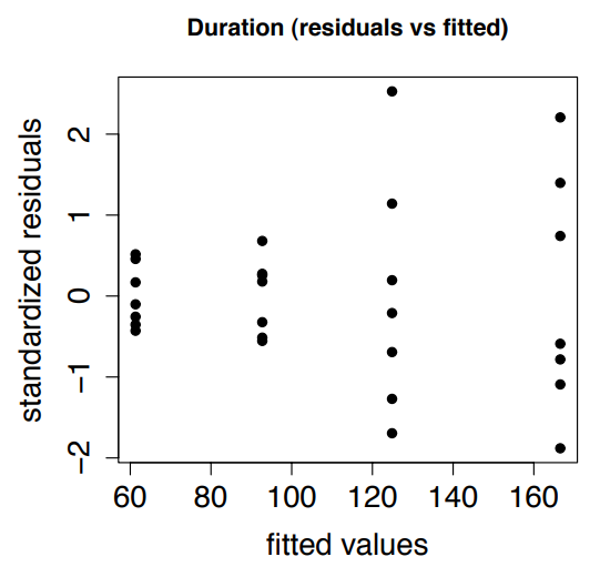 Fig. 1 Scatter plot of standardized residuals vs. fitted values.