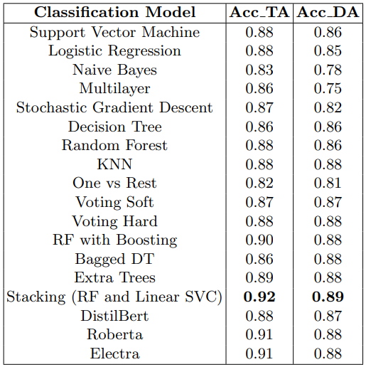 Table 5: Experiment results (TA: Team Assignment, DA: Developer Assignment).