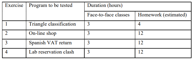  number of the exercise, name of the program to be tested in the exercise, number of hours spent in face-to-face classes and number of estimated hours that the students spent on homework.