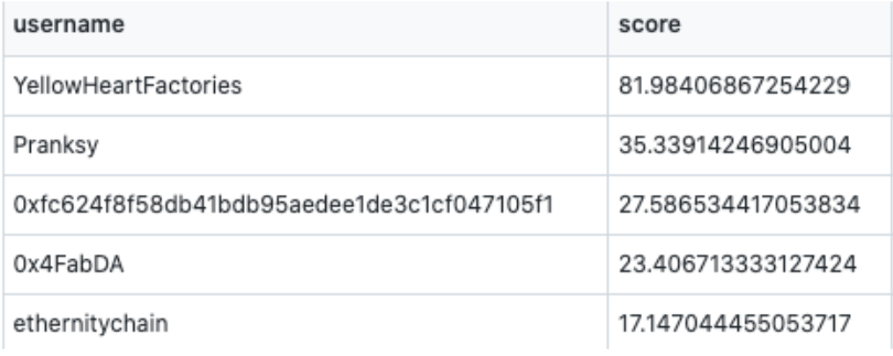  Top five high influencer NFTs