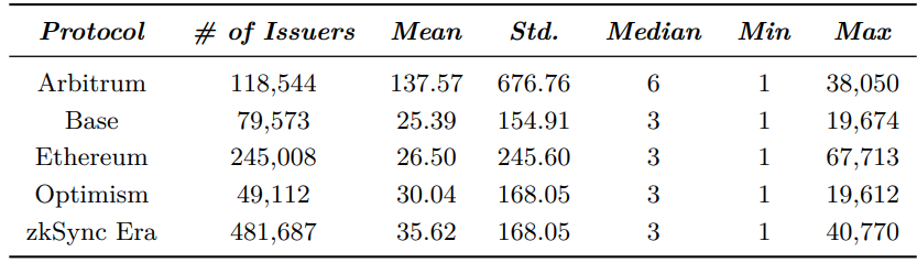 Table 3 Inscription transactions per issuers.