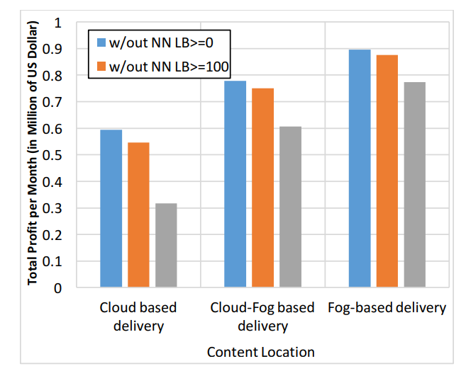 Figure 13: Total profit per month of profit-driven model for different CP delivery scenarios where PED values of different classes A, B and C are 2, 0.8 and 0.2, respectively.