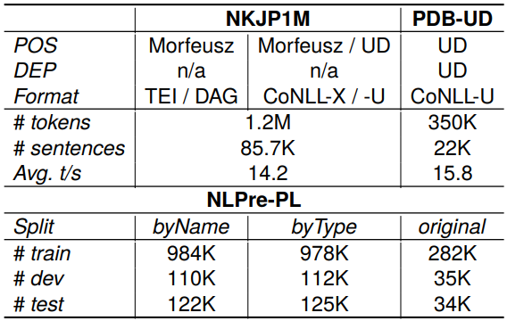 Table 1: Summary of source datasets (NKJP1M and PDB-UD) and NLPre-PL Datasets (in tokens). Explanations: POS – the part-of-speech tagset; DEP – the dependency schema; Avg. t/s – the average number of tokens per sentence