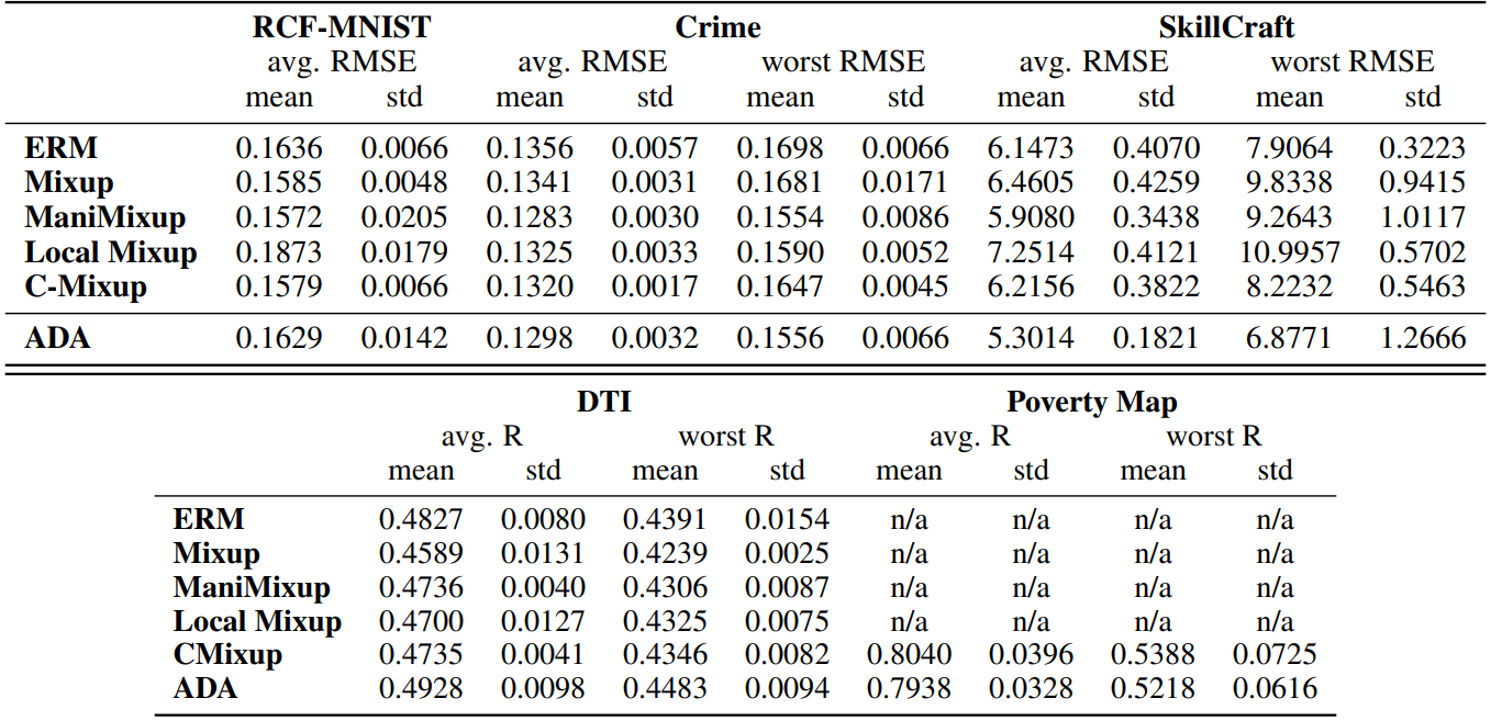  Detailed results for out-of-distribution generalization. We report the average and standard deviation of average and worst RMSE or R over three seeds ∈ {0, 1, 2}.