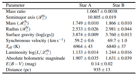 Table 6. Physical properties measured for the four systems analysed in this work. The units labelled with a ‘N’ are given in terms of the nominal solar quantities defined in IAU 2015 Resolution B3 (Prša et al. 2016).
