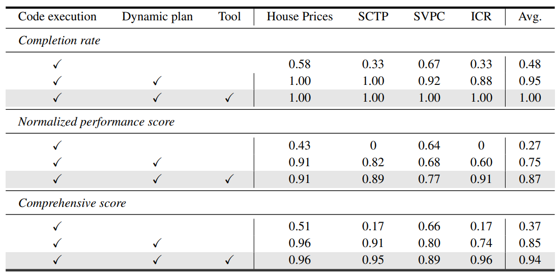 Table 6: Additional ablation on core modules. Evaluated with CR, NPS and CS on MLBenchmark. “ICR”, “SCTP”, and “SVPC” represent “ICR - Identifying age-related conditions”, “Santander customer transaction prediction”, and “Santander value prediction challenge”, respectively.