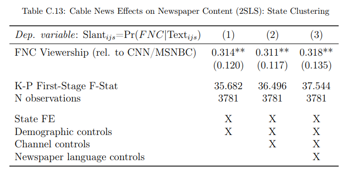 Notes: 2SLS estimates. Cross-section with newspaper-county-level observations weighted by newspaper circulation in each county. The dependent variable is newspaper language similarity with FNC (the average probability that a snippet from a newspaper is predicted to be from FNC). The righthand side variable of interest is instrumented FNC viewership relative to averaged CNN and MSNBC viewership. All columns include state fixed effects and demographic controls as listed in Appendix Table A.2. Column 2 also includes channel controls (population shares with access to each of the three TV channels). Column 3 controls for generic newspaper language features (vocabulary size, avg. word length, avg. sentence length, avg. article length). Standard errors are clustered at the state level (in parenthesis): * p < 0.1, ** p < 0.05, *** p < 0.01.