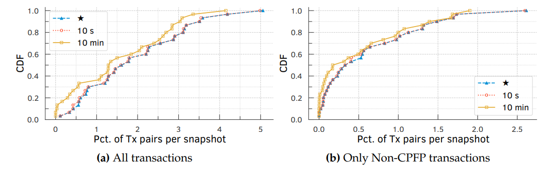 Figure 3.5: There exists a non-trivial fraction of transaction pairs violating the norm across all snapshots, clearly indicating that miners do not adhere to the norm.