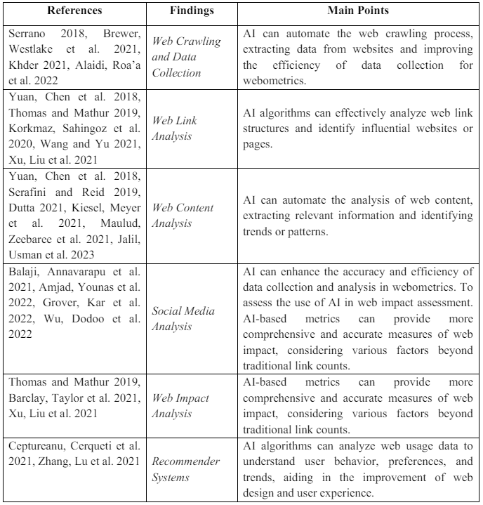 Table 2. Studies Demonstrating the Usable Capacities of Artificial Intelligence for Webometrics