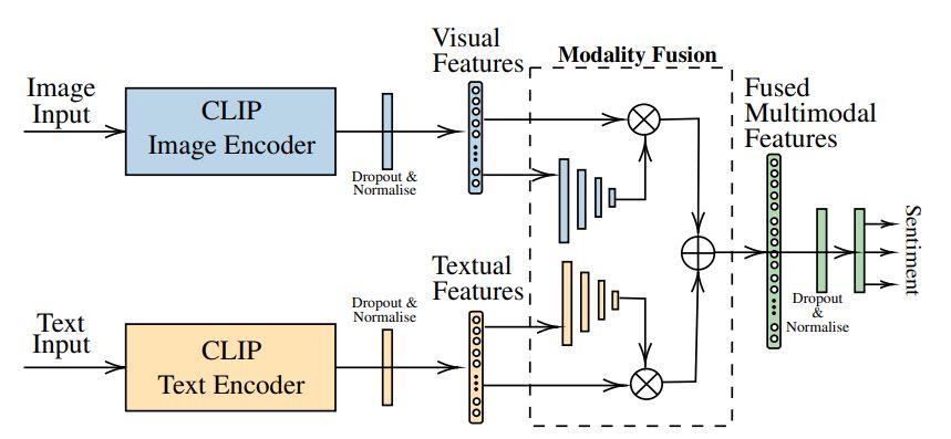 Figure 2: Our model architecture. Source: Adapted from (Hazman et al., 2023).