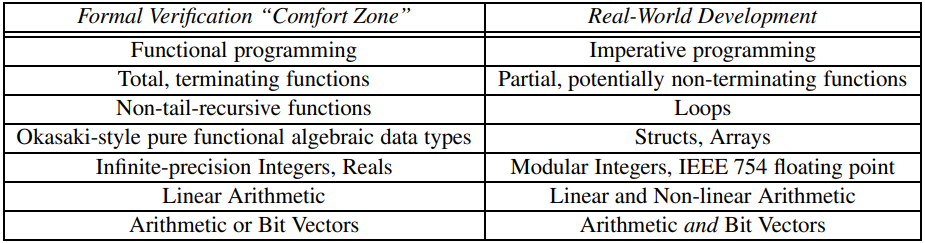 Table 1: Formal verification vs. real-world development attributes.