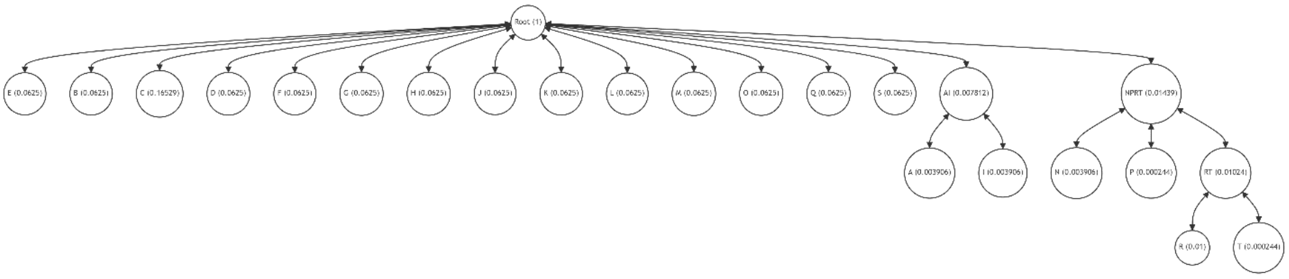  Result of the First Optimization of the Patricia-Merkle Tree with m =16