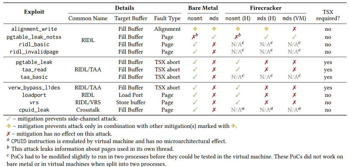 Table 3: Mitigations necessary to protect bare metal vs. Firecracker victims from RIDL and other MDS attacks. The recommended nosmt mitigation protects against most but not all of these variants. All proof of concepts were tested on Firecracker v1.0.0 and v1.4.0 with identical results.