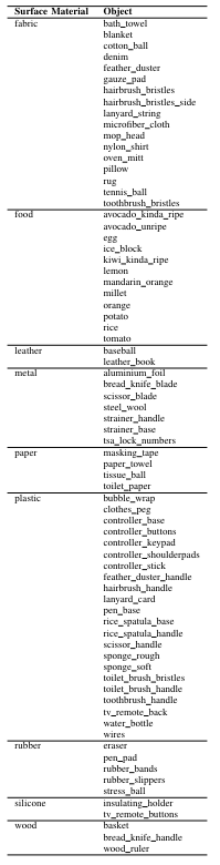 TABLE A6. PHYSICLEAR Object Surface Materials in PHYSICLEAR and their associated objects.