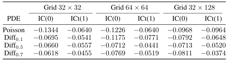 Table 7: Values of the learned coefficient alpha from 6.