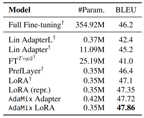 Table 4: Results on DART with GPT-2 backbone encoder. Best result on each task is in bold. We report AdaMix results with both adapters and LoRA as underlying PEFT method. AdaMix outperforms all competing methods as well as fully fine-tuned large model with only 0.1% tunable parameters.† denotes results reported from (Hu et al., 2021) and repr. denotes reproduced results. #Param. denotes the number of tunable adaptation parameters used during inference.