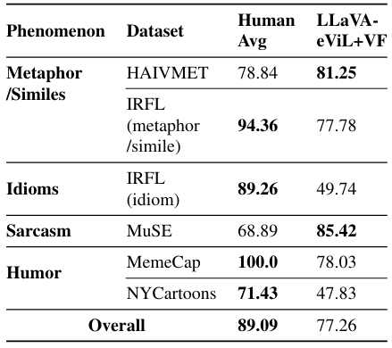 Table 4: Human baseline results (F1@0) by phenomenon and source dataset.
