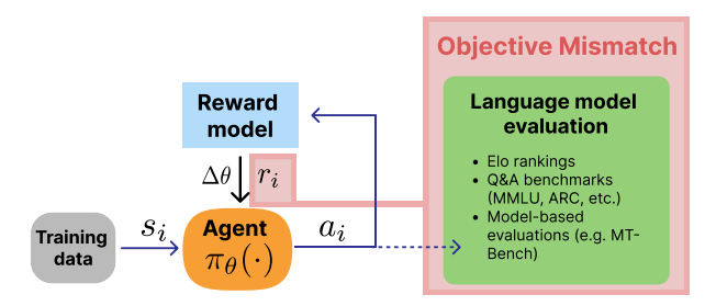 Figure 1: An illustration of where the objective mismatch issue emerges within the RL optimization phase of RLHF. Amismatch occurs when the score from the reward model is assumed to be correlated with other downstream evaluation