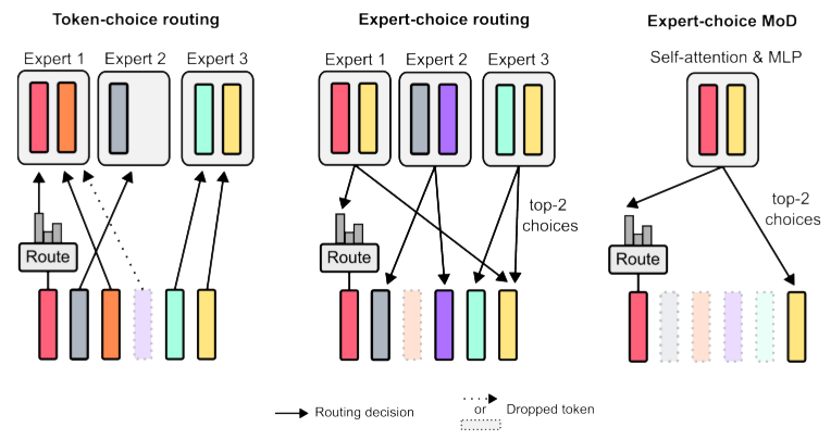 Figure 2 | Routing schemes. Tokens are funnelled to the computational path of their choice when using token-choice routing (left). If a given path exceeds its capacity (e.g., more than two tokens in this example) then surplus tokens must be dropped (purple token). The exact token that is ultimately dropped depends on the precise implementation in the underlying code. For example, priority is often given to those tokens that come earlier in the sequence or batch order. With expert-choice routing (middle), precisely 𝑘 (in this case, two) tokens are chosen per path using a top-𝑘 mechanism across the tokens’ router weights. Here, tokens are dropped if they are not among the top-𝑘 with respect to any given path (orange token), and some tokens may even be funnelled to multiple paths (yellow token). In this work we deploy expert-choice routing (right). However, because we use just a single path, we leverage the implicit knowledge that tokens will be dropped if 𝑘 is less than the sequence length so that we can route tokens away from the self-attention and MLP computations ,thus expending fewer FLOPs in a given forward pass of the model.