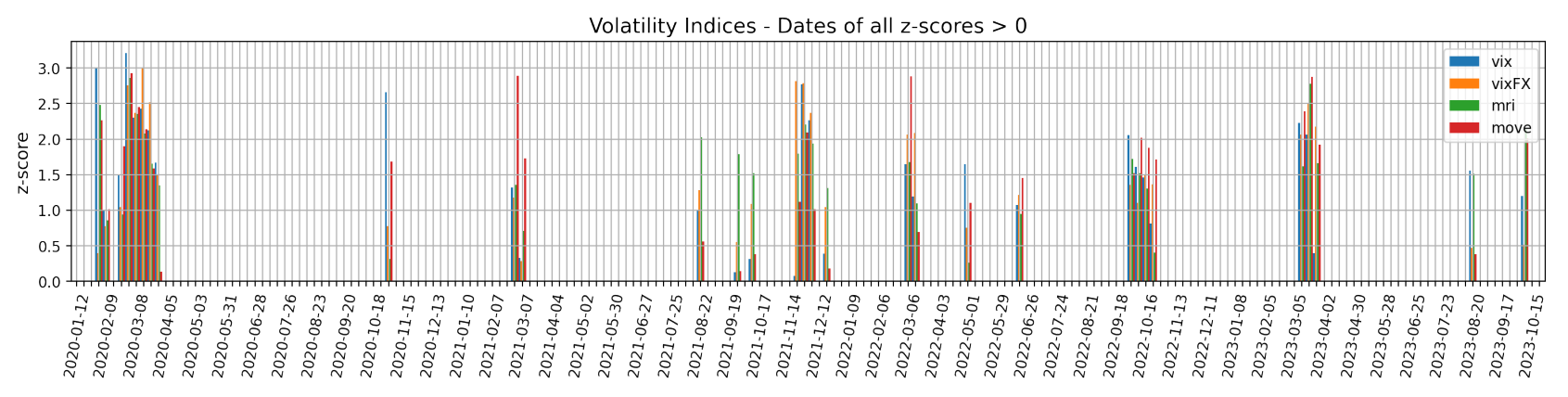 Figure 1: Weeks on which our volatility indices have all positive z-scores, with respect to a rolling window of length ∆T = 13 weeks. According to the strength of these z-scores, broad market dislocations can be consequently identified.