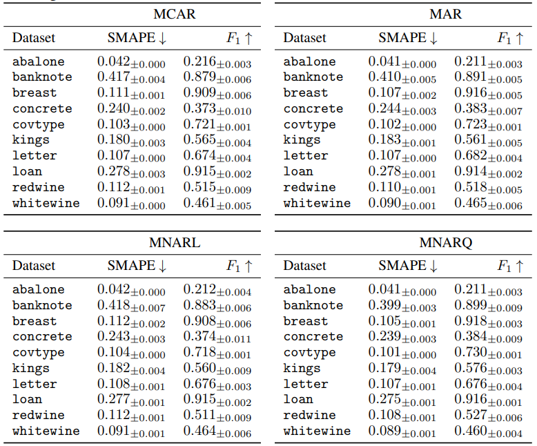 Table 12: Q2: Machine learning utility for each dataset under MCAR, MAR, MNARL, and MNARQ at 0.3 missingness. The means and standard errors of the mean 10 repeated experiments are reported. ↑ (↓) denotes higher (lower) is better.