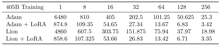 Table S3: Theoretical memory required to store the model and optimizer state during training for a 405B parameter model. Units are in GB