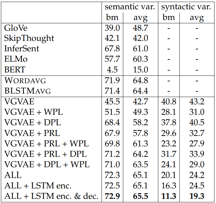 Table 5.1: Pearson correlation (%) for STS test sets. bm: STS benchmark test set. avg: the average of Pearson correlation for each domain in the STS test sets from 2012 to 2016. Results are in bold if they are highest in the “semantic variable” columns or lowest in the “syntactic variable” columns. “ALL” indicates all of the multi-task losses are used.