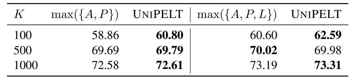 Table 2: Comparison of average test performance between UNIPELT and the upper bound that takes the best performance of its submodules on each task.
