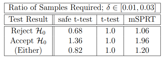 Table 3: Average number of samples required to either reject or accept H0 for both the safe t-test and the mSPRT.