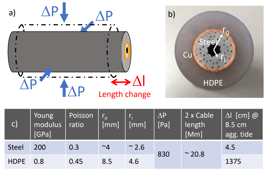  a) Poisson effect stretches cable due to enhanced lateral water pressure. b) Cross section of modern subsea cable. c) Material parameters used for Eq. 1 to estimate pressure-induced length change of pacific cable.