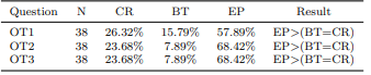 Table 29 Participants’ Opinions for Techniques in the Replicated Study