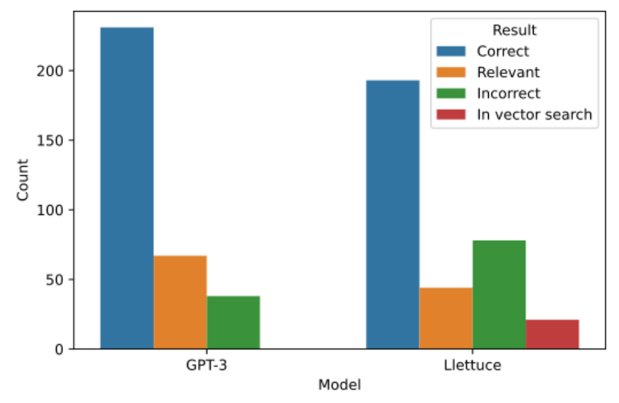 Figure 3: Comparison of results between GPT-3 and Llettuce