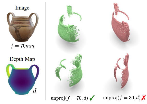 Figure 4. Effect of Intrinsics. Unprojecting an accurate depth map into a 3D surface surface with erroneous intrinsics leads to skewed shape with wrong 3D aspect ratio.