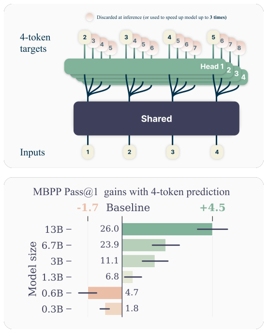 Figure 1: Overview of multi-token prediction. (Top) During training, the model predicts 4 future tokens at once, by means of a shared trunk and 4 dedicated output heads. During inference, we employ only the next-token output head. Optionally, the other three heads may be used to speed-up inference time. (Bottom) Multi-token prediction improves pass@1 on the MBPP code task, significantly so as model size increases. Error bars are confidence intervals of 90% computed with bootstrapping over dataset samples.