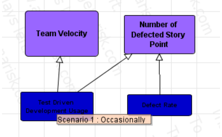 Figure 1 Example for Bayesian Network 