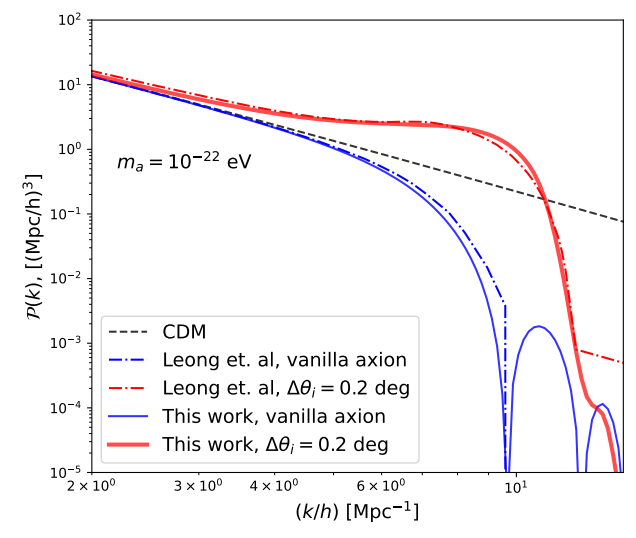 Figure 3. This figure compares the predicted matter power spectra for our technique of fitting a triangular boost to the axion sound speed, to that predicted in the work of Leong et al. (2019), which used the full field perturbation equation solution to compute the matter power spectrum for an extreme axion.
