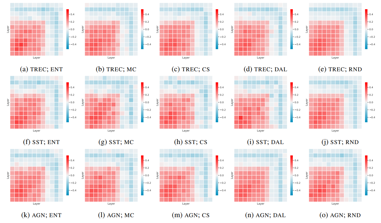 Figure 6: Layerwise difference in representation similarity for the UniPELT adapter and the FFT model on TREC, SST, and AGN. The differences are computed as CKA(adapter, base) − CKA(FFT, base), where base is the corresponding pre-trained BERT model. Warm colors (positive values) illustrate layer pairs that demonstrate higher similarity to the base model with the adapter than with FFT. Conversely, cool colors (negative values) represent layer pairs that are more similar to the base model when using the FFT model. Best viewed on a computer screen.