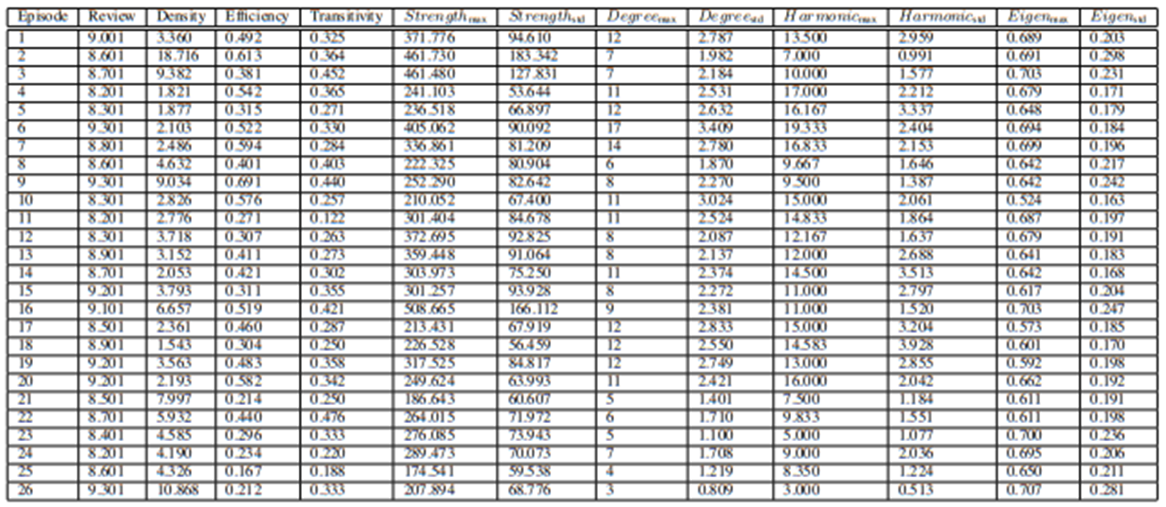 TABLE VIINETWORK METRICS FOR BREAKING BAD EPISODES.